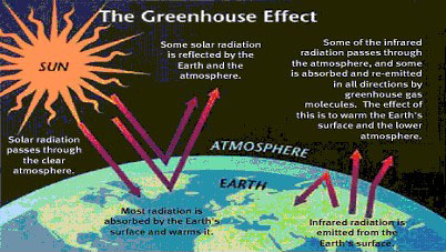 climate change