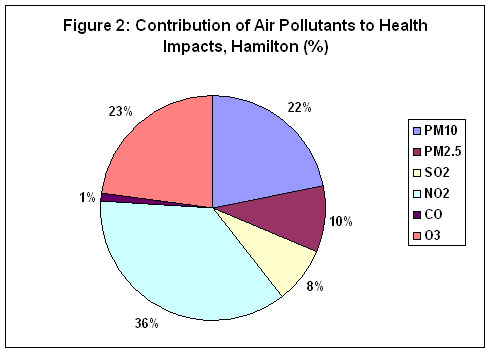 contribution of air pollutants to health impacts in hamilton