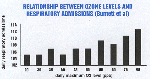 ozone admissions