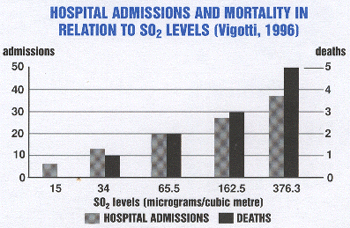 hospital admission and mortality in relation to SO2 levels