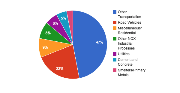 nitrogen dioxide sources