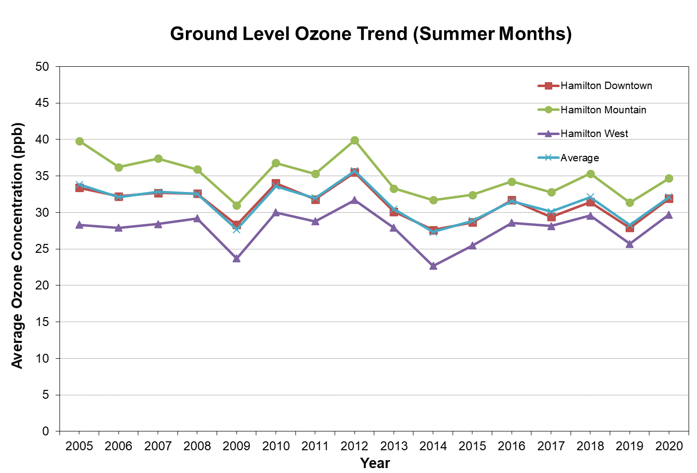 Air Quality Trends Clean Air Hamilton