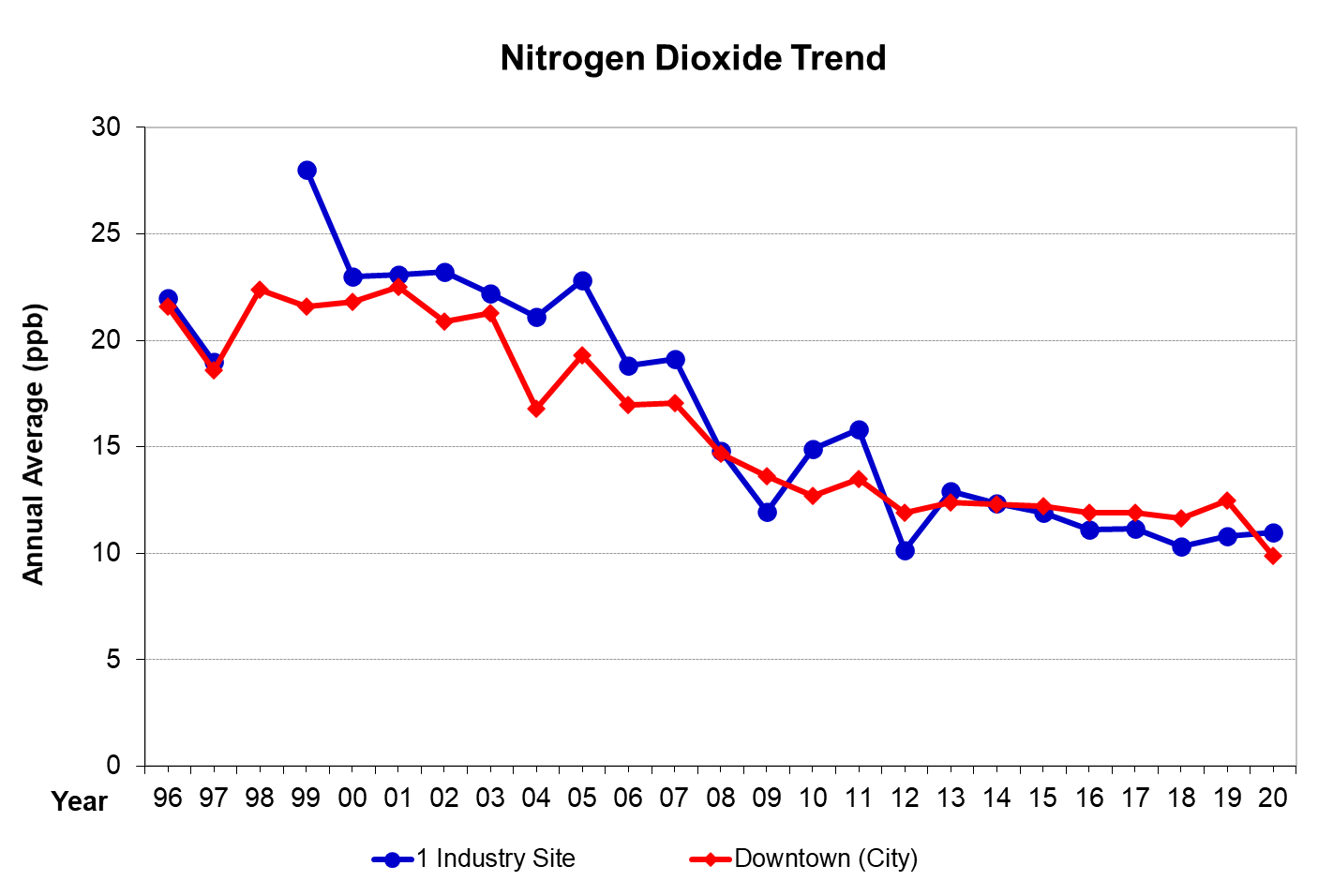 Air Quality Trends Clean Air Hamilton